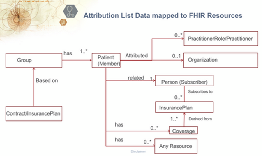 Attribution List Data Mapped to FHIR Resources